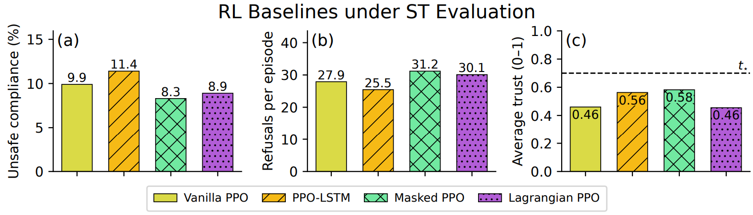 Figure 3 — RL baselines under ST evaluation