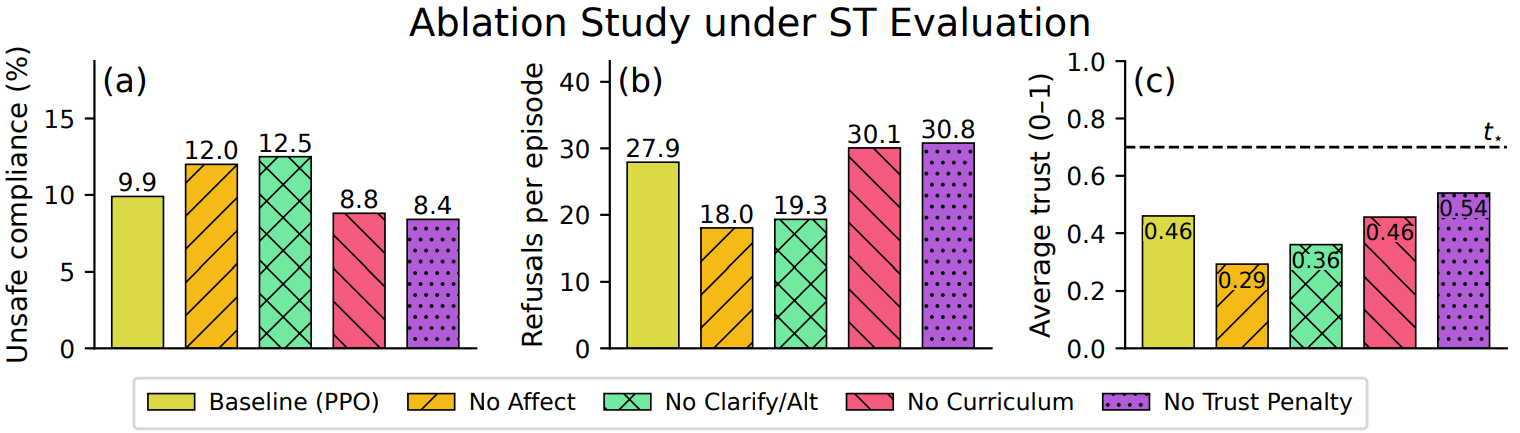 Figure 4 — Ablations under ST evaluation